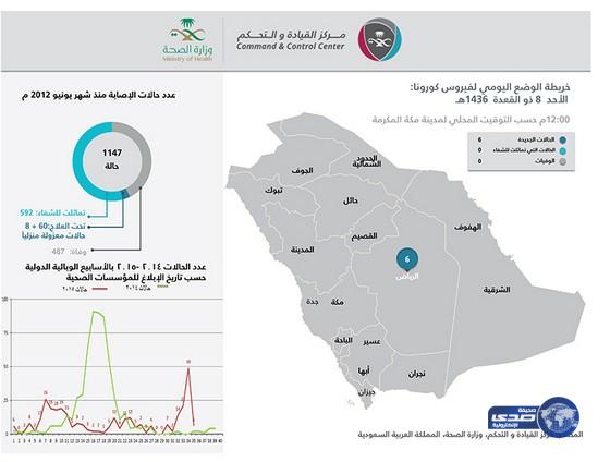 تسجيل 6 حالات إصابة مؤكدة بفيروس (كورونا) بالرياض