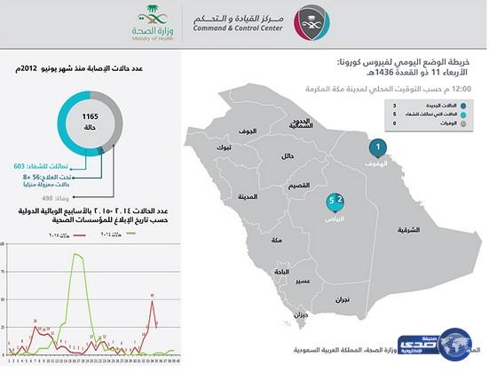 &#8220;الصحة&#8221;: شفاء 5 حالات &#8220;كورونا&#8221; في الرياض.. وتسجيل 3 إصابات جديدة