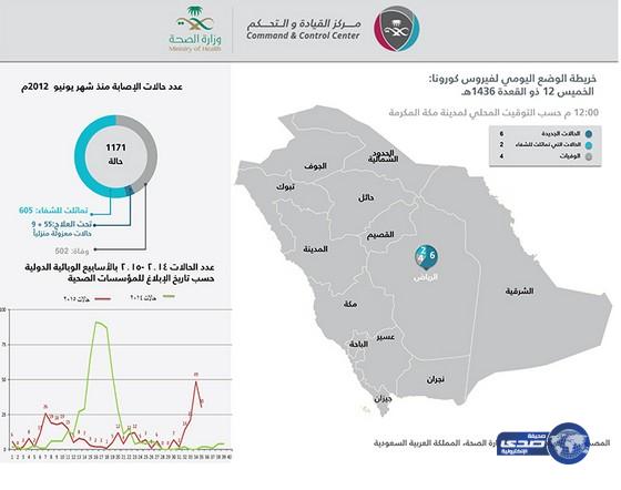 &#8220;الصحة&#8221; تسجيل 6 إصابات جديدة بـ&#8221;كورونا&#8221; و 4 وفيات في مدينة الرياض