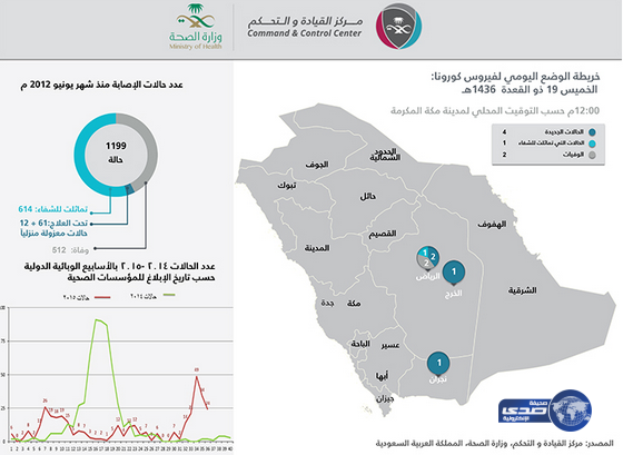 (الصحة): تسجيل 4 حالات إصابة مؤكدة بفيروس (كورونا)