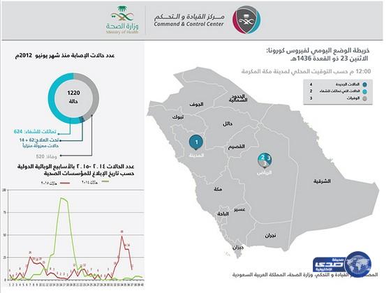 الصحة: ثلاث وفيات بكورونا في الرياض وتسجيل 4 حالات جديدة