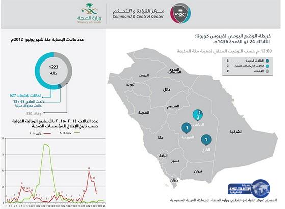 3 إصابات جديدة بـ«كورونا» وشفاء 3 في الرياض