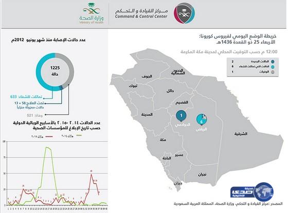 الصحة: وفاة مواطن بكورونا وتسجيل حالتين جديدة بالفيروس