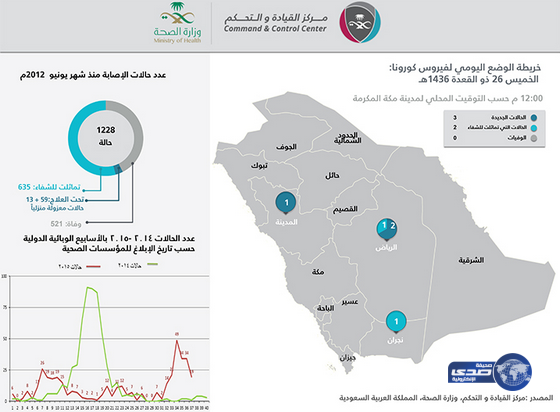 الصحة تسجل 3 حالات إصابة مؤكدة بـكورونا في الرياض والمدينة