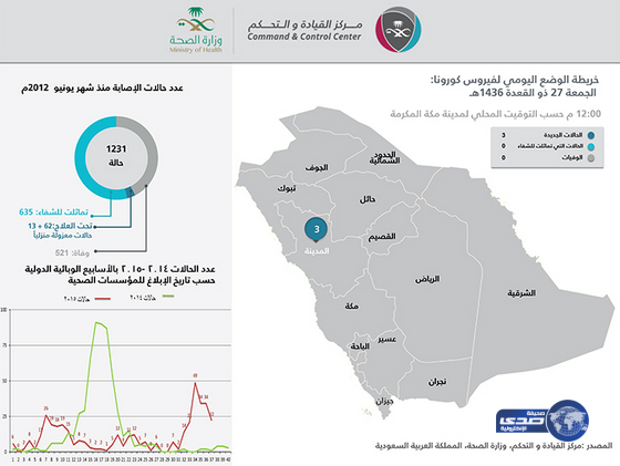 الصحة: 3 إصابات جديدة بكورونا في المدينة