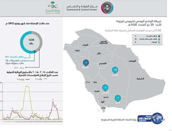 الصحة : حالة إصابة وحيدة بفيروس كورونا وتماثل 13 حالة للشفاء