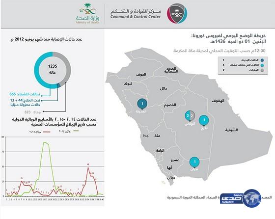 الصحة: وفاة مواطن ومواطنة بكورونا في الرياض