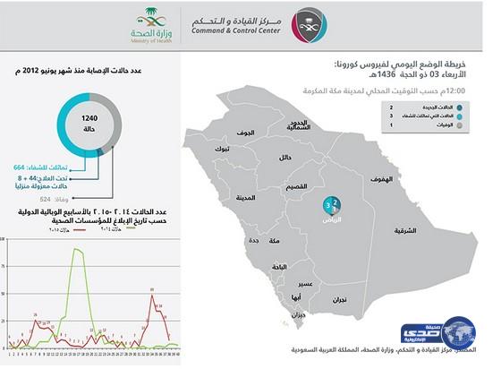 الصحة: وفاة مسنة بكورونا في الرياض وتسجيل حالتين جديدة