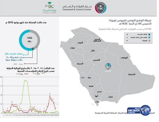 وفاة أربع حالات بفيروس كورونا في الرياض