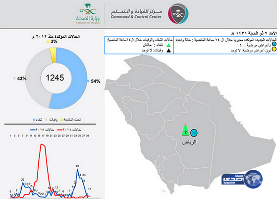 “الصحة”: شفاء حالتين وإصابة “أربعيني” بسبب “كورونا” في الرياض