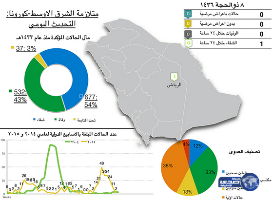 (الصحة): لا توجد حالات إصابة جديدة