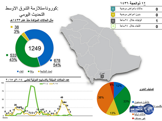 الصحة: وفاة تسعيني بفيروس كورونا
