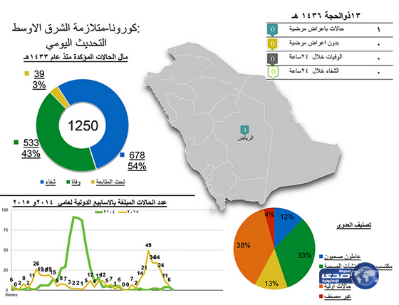 (الصحة): تسجيل 1 حالات إصابة مؤكدة بفيروس (كورونا)