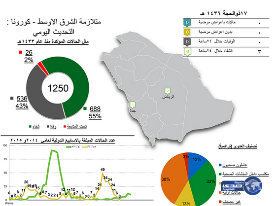 (الصحة): لا توجد حالات إصابة جديدة