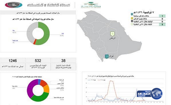 تسجيل إصابة جديدة بفيروس كورونا في نجران