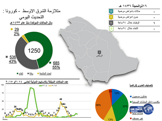 (الصحة): لا توجد حالات إصابة جديدة