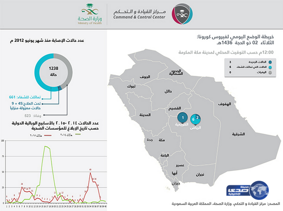 (الصحة): تسجيل 3 حالات إصابة مؤكدة بفيروس (كورونا)