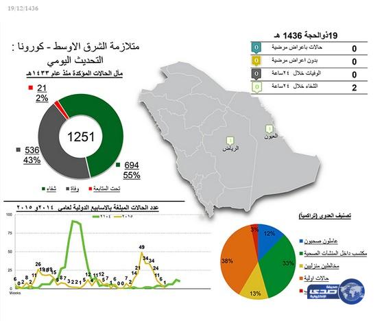 تماثل حالتين للشفاء من كورونا في الرياض والأحساء