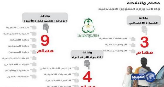 الشؤون الاجتماعية تطلب التخلي عن 5 مهمات