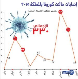 ربط الطقس بكورونا يحرج الصحة