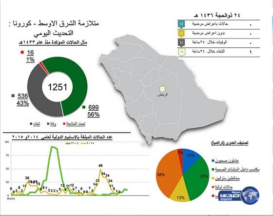 الصحه لا إصابات جديدة بفيروس «كورونا»