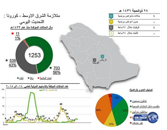 الصحة: وفاة خمسينية بفيروس كورونا في الرياض