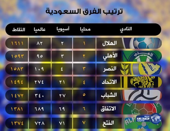 الهلال زعيم الأندية محلياً ووصيفها آسيوياً