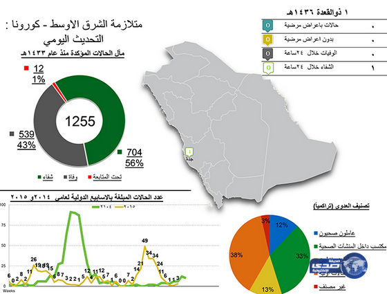 (الصحة): لا توجد حالات إصابة جديدة