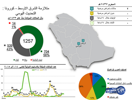 (الصحة): تسجيل حالتي إصابة مؤكدة بفيروس (كورونا)