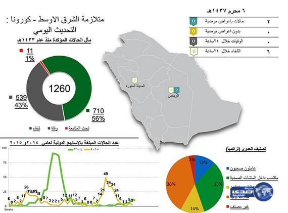 إصابتان جديدتان بكورونا في الرياض