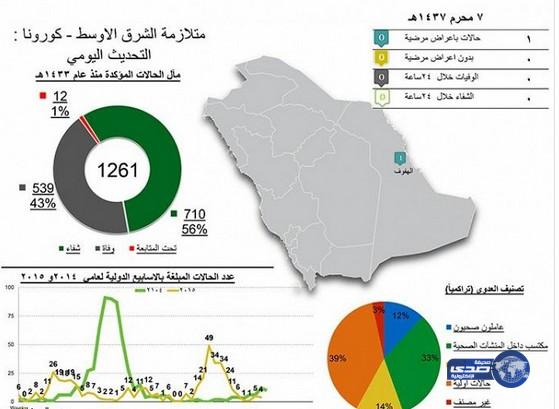 الصحة: إصابة جديدة بفيروس كورونا في الهفوف