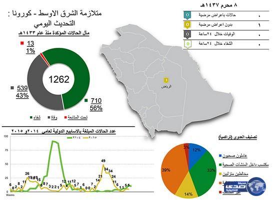 إصابة جديدة بفيروس كورونا في الرياض
