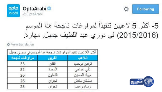 بوحميد صاحب أكبر مرواغات ناجحة في الدور الأول