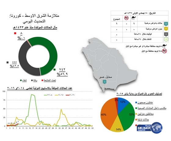 وفاة مواطن إثر إصابته بـ “كورونا” نتيجة مخالطته للجمال