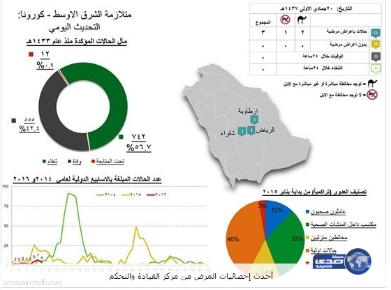 الصحه : ثلاث إصابات اثنتان منها بسبب مخالطة الإبل بكورونا