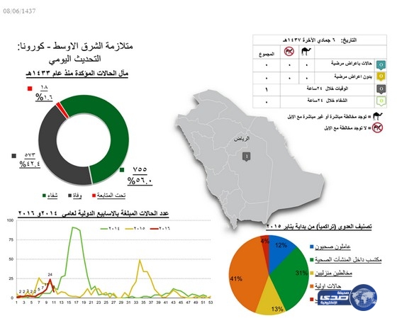 الصحه: وفاة مواطنة بكورونا في الرياض