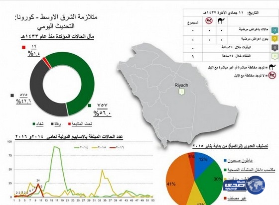 الصحة: شفاء مواطن مصاب بكورونا في الرياض