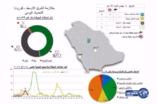 «كورونا»: إصابتان جديدتان وحالتا تعافٍ.. ولا وفيَّات جديدة