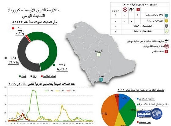 تسجيل إصابة جديدة بـ «كورونا» في نجران