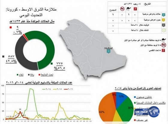 تسجيل إصابة بكورونا لمواطن بالهفوف
