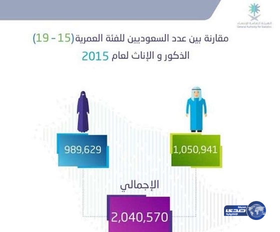 “الإحصاء”: عدد الشباب يفوق عدد الفتيات بـ 61 ألفاً
