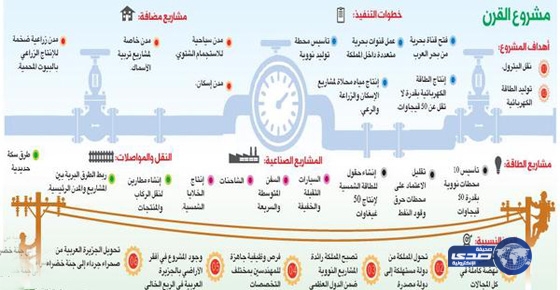 السعودية تبدأ في تنفيذ مشروع القناة البحرية لربط الخليج العربي ببحر العرب