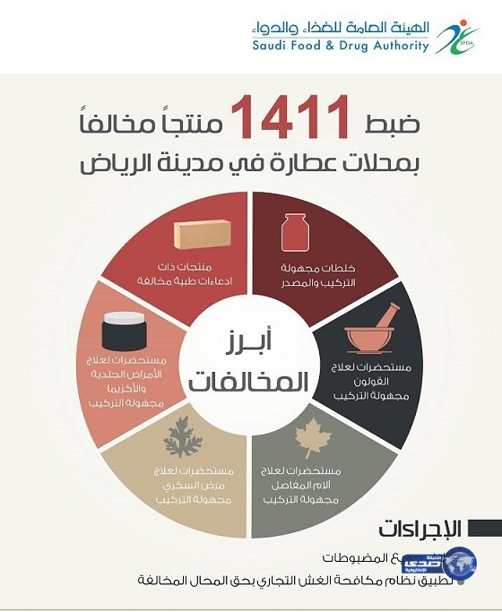 الغذاء والدواء تضبط 1411 منتجاً مخالفاً في عدد من محال العطارة بالرياض