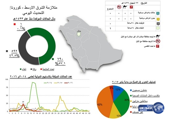 الصحة: شفاء أربعيني من «كورونا» في حائل