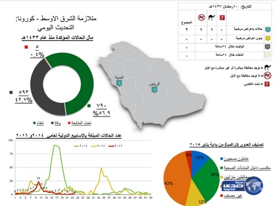 تسجيل حالتي إصابة بـ«كورونا» في الرياض والمدينة