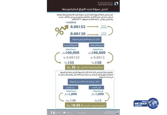 السوق المالية تعدل عمولة شراء الأسهم وبيعها