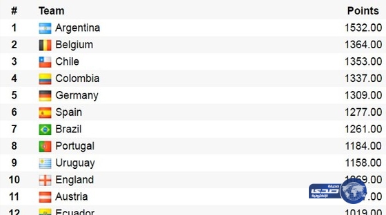 الأرجنتين تحتفظ بصدارة تصنيف الفيفا للمنتخبات