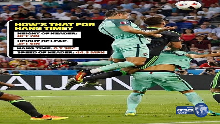 صورة: أرقام مذهلة خلف قفزة رونالدو لهدفه ضد ويلز.. هذه الأرقام تجعله رائد فضاء!