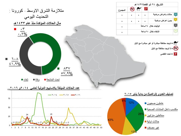 الصحة : لا توجد حالات إصابة جديدة بكورونا