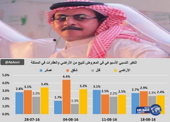 الخبير العمري: أسعار الأراضي والعقارات تتهاوى ويضع خطة لمن يرغب في الشراء بأقل ثمن